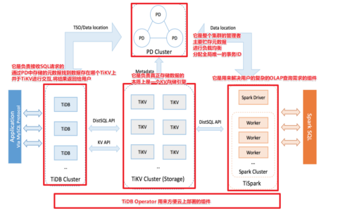 TiDB中有哪些组件？【TiDB架构图解】