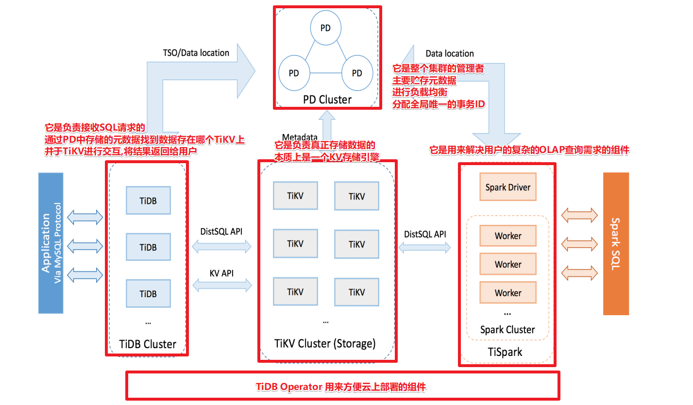 TiDB中有哪些组件？【TiDB架构图解】