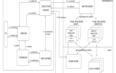 Hive的工作原理是什么？Hive和Hadoop执行任务的流程