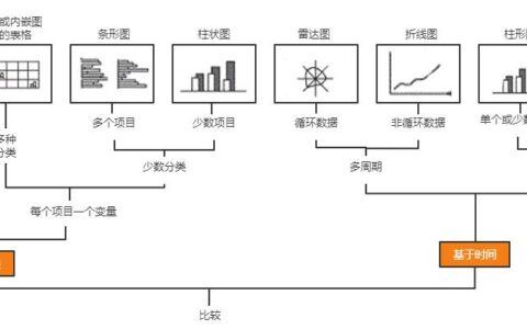 Python中怎样选择正确的可视化图表？