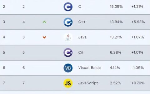 2月编程语言排行榜出炉！有哪些新变化？