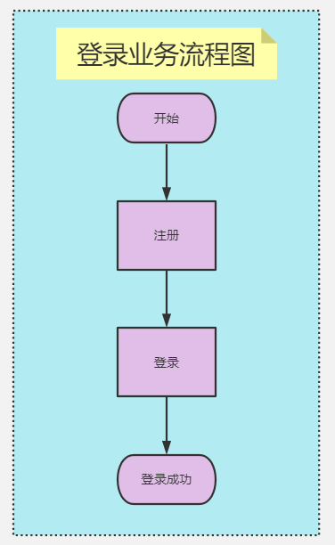 产品经理：业务流程图与功能流程图到底有什么区别？