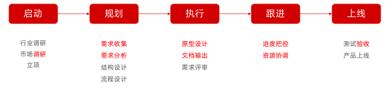 如何从零开始成为产品经理？