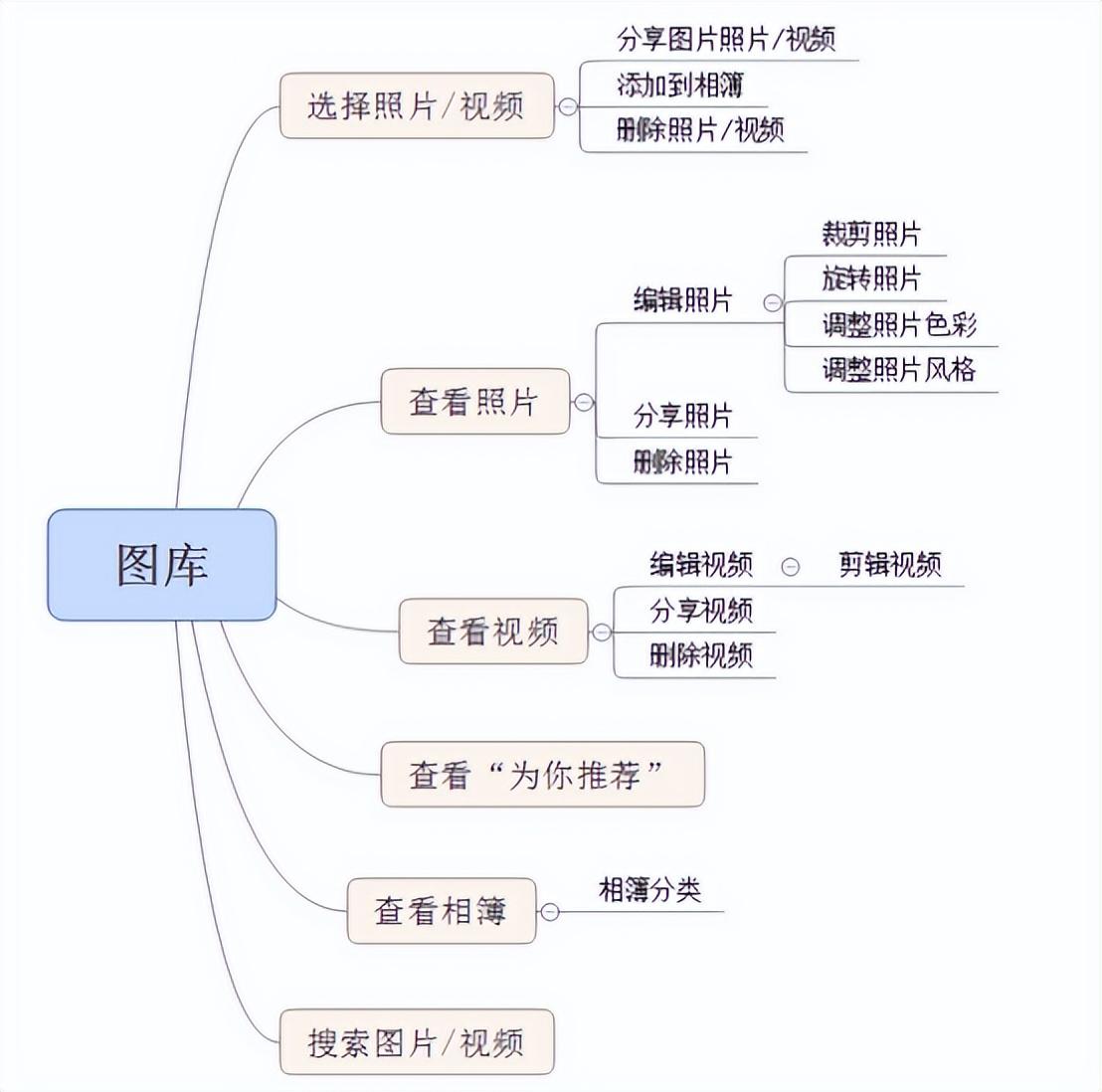 XMind、Axure、Visio这三个软件产品经理需要掌握到什么程度?