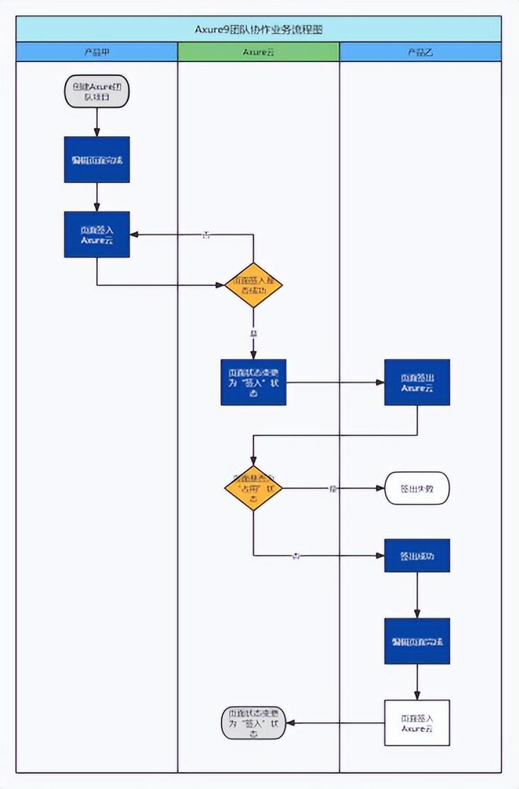 XMind、Axure、Visio这三个软件产品经理需要掌握到什么程度?