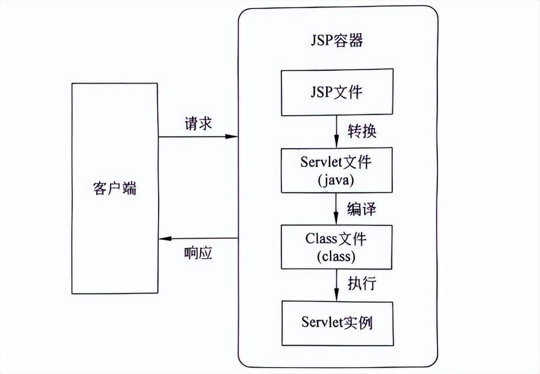 JSP运行原理及运行过程