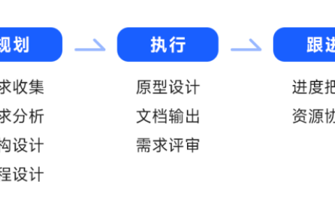 工具推荐：不同阶段产品经理要做哪些文档？