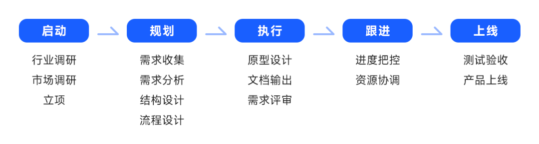 工具推荐：不同阶段产品经理要做哪些文档？
