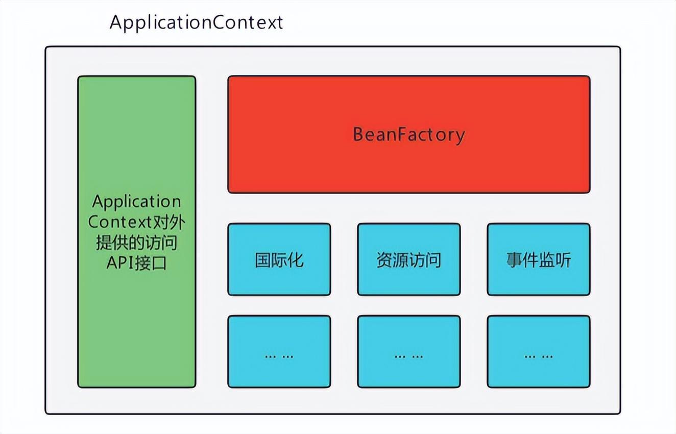 怎样描述BeanFactory与ApplicationContext的关系？