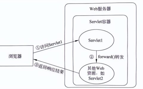 forward()方法如何实现请求转发?【请求和响应】