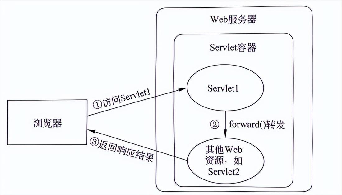 forward()方法如何实现请求转发?【请求和响应】