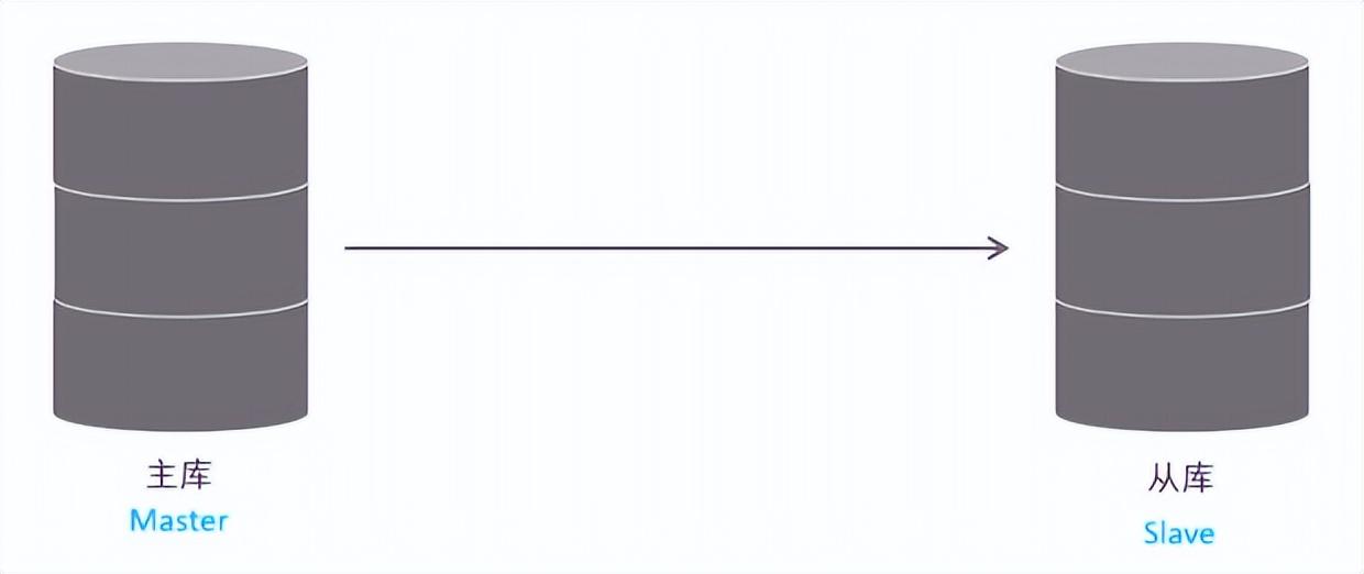MySQL主从复制的原理是什么？