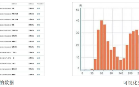 使用Python可视化工具有哪些好处？