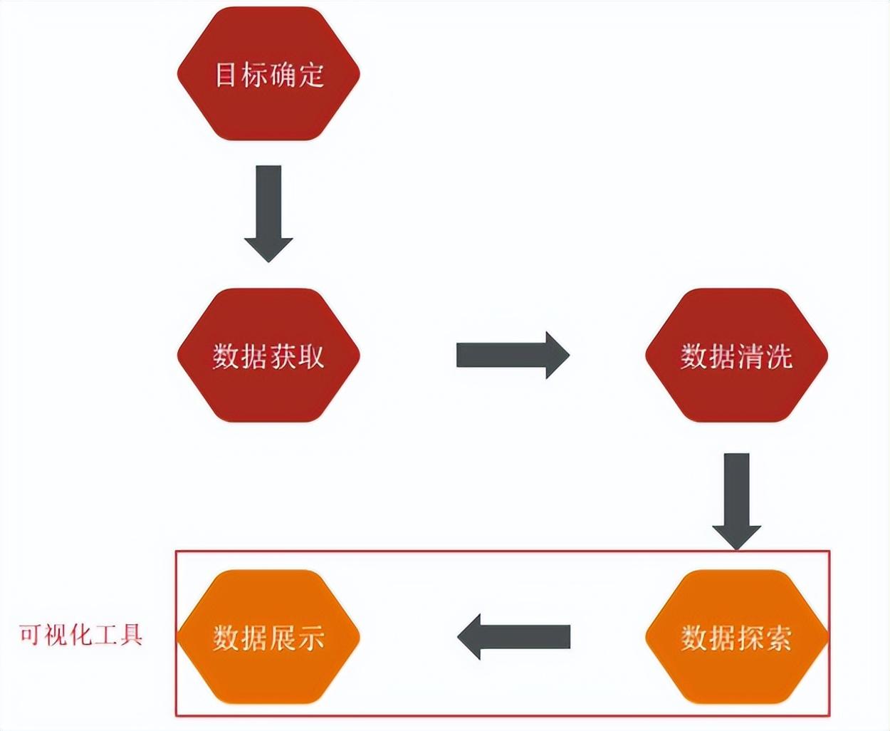 使用Python可视化工具有哪些好处？
