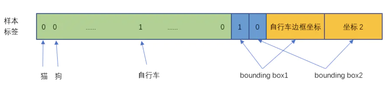 yolo算法：构造训练样本和设计损失函数