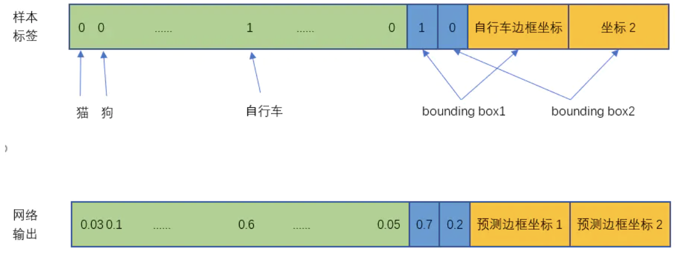 yolo算法：构造训练样本和设计损失函数
