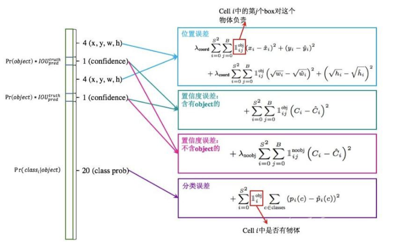 yolo算法：构造训练样本和设计损失函数