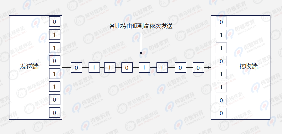 Java教程：常见的数据通信方式有哪些？