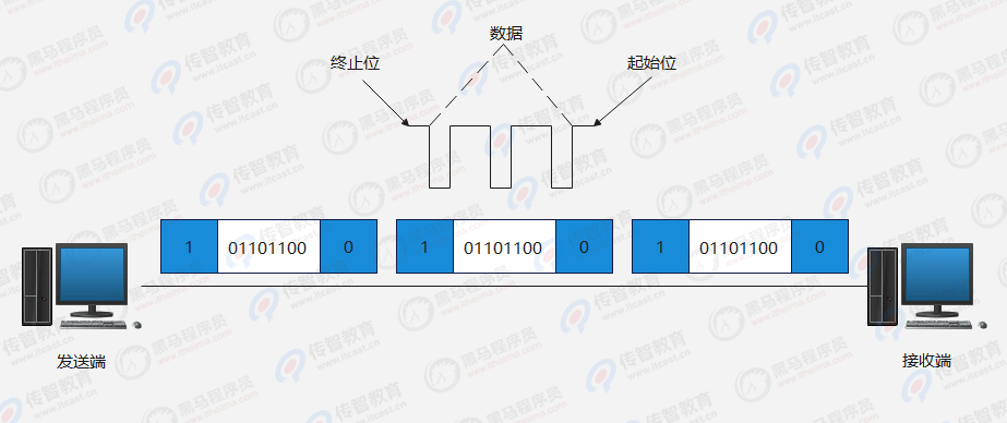 Java教程：常见的数据通信方式有哪些？