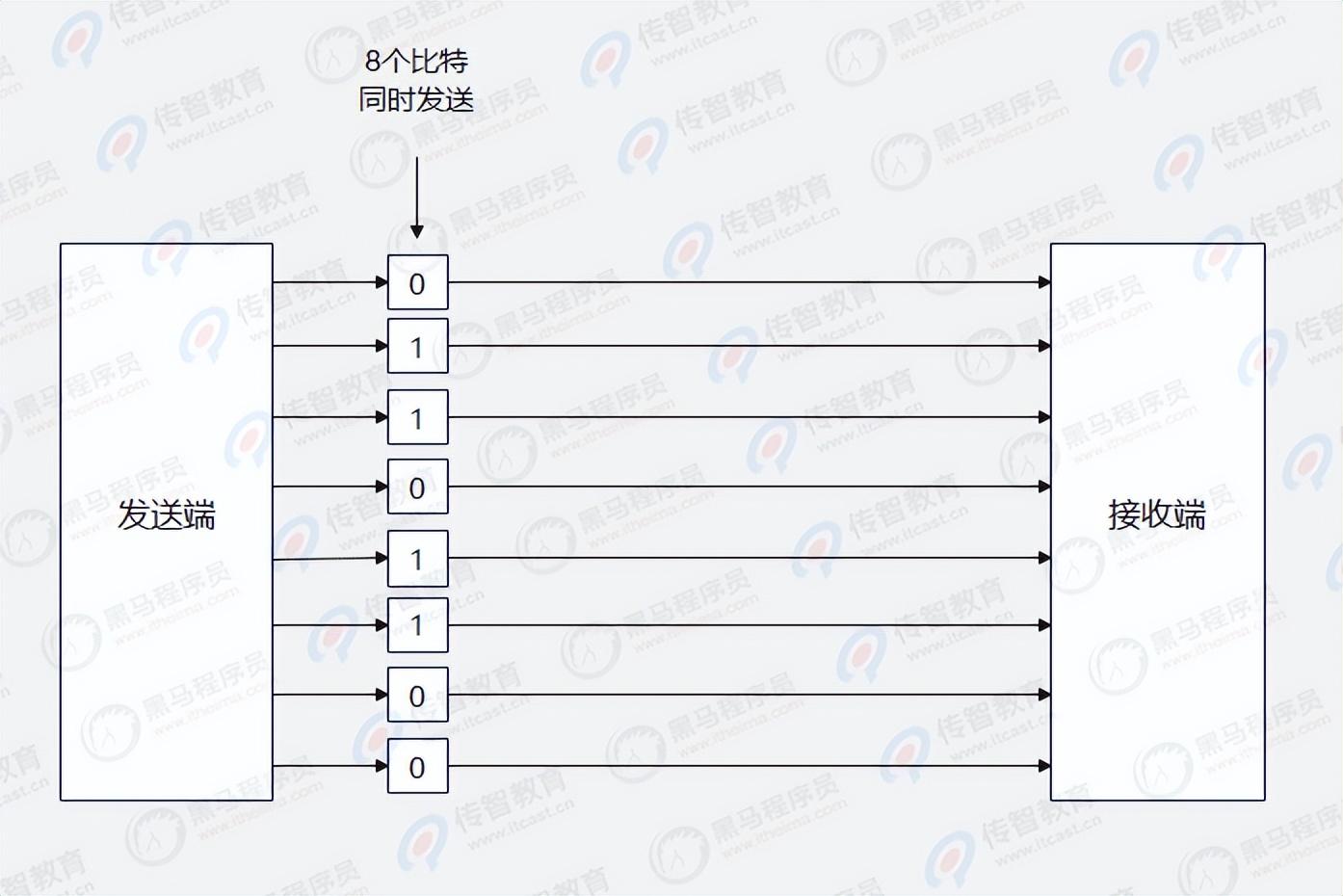 Java教程：常见的数据通信方式有哪些？