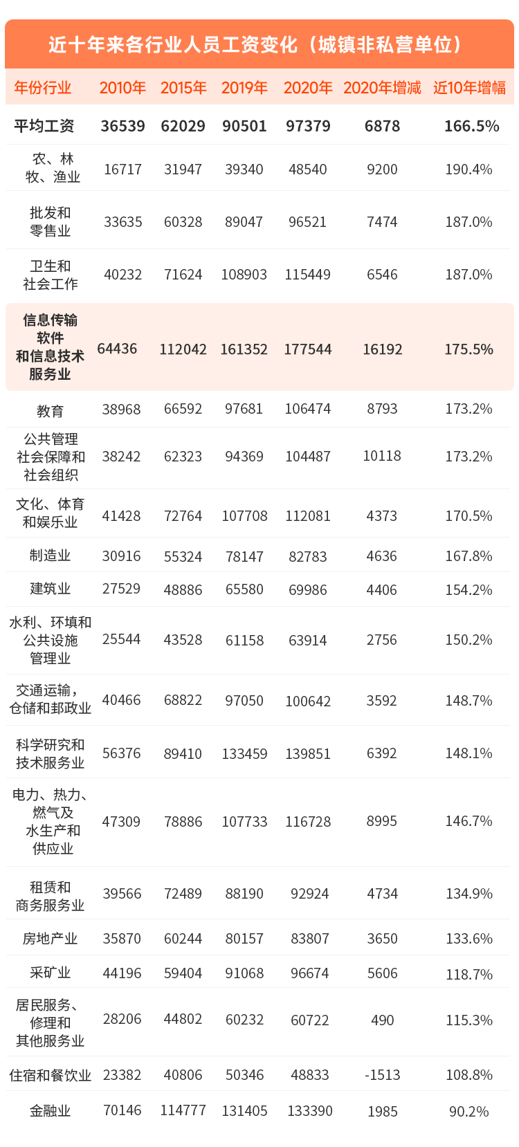 一个没有混进大厂的普通程序员，10年真实收入变化