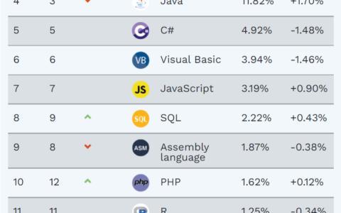 12月编程语言排行榜公布！一起来看变化