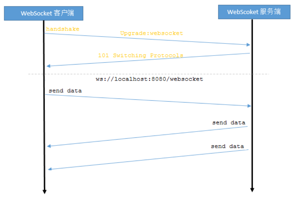 如何使用WebSocket实现网页聊天室？