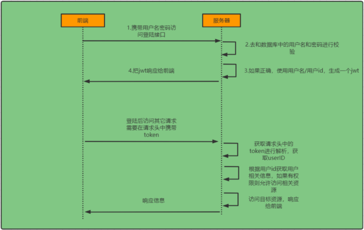 Spring Security在前后端分离项目中的使用