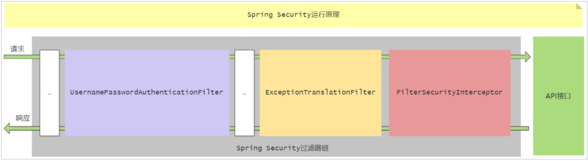 Spring Security在前后端分离项目中的使用