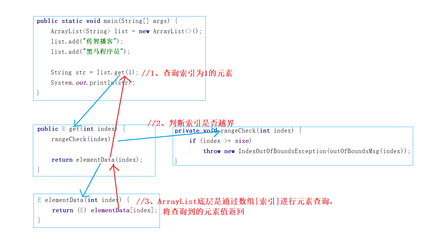 ArrayList集合的特点为什么是增删慢、查询快？