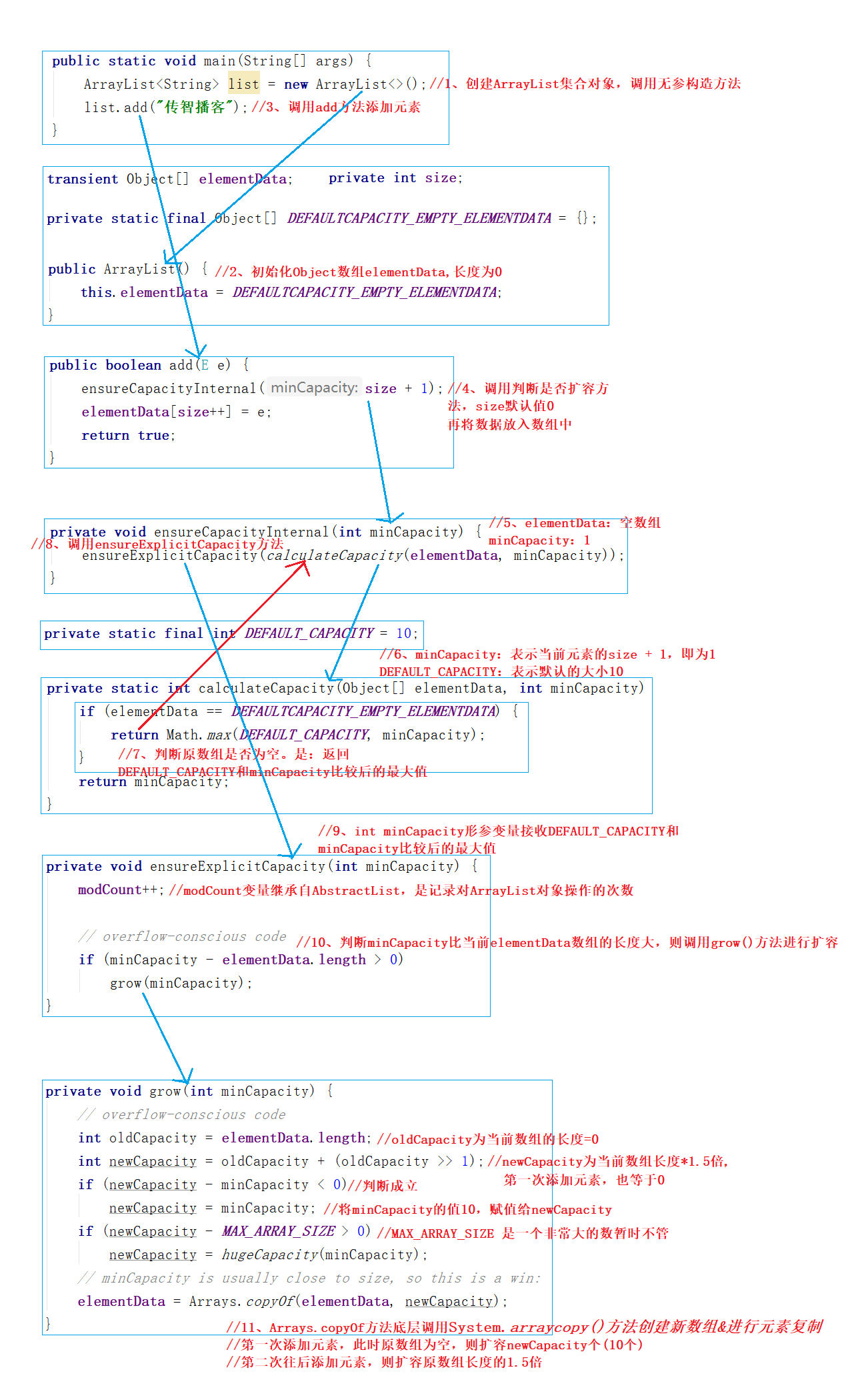 ArrayList集合的特点为什么是增删慢、查询快？