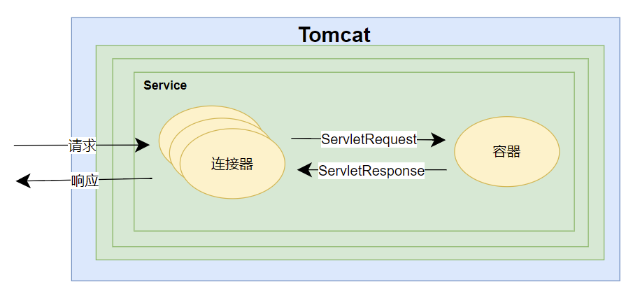 一次请求的来龙去脉 - Tomcat架构解析（一）