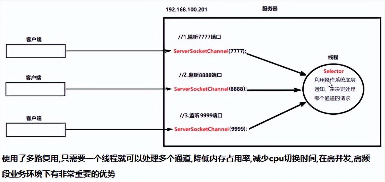 看了就懂的NIO深入使用详解