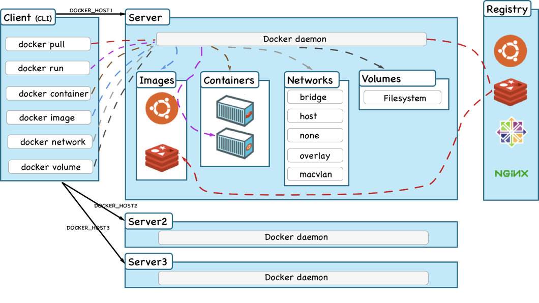 Docker从入门到精通，看这一篇就够了