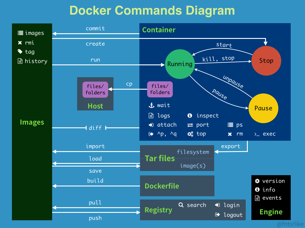 Docker从入门到精通，看这一篇就够了