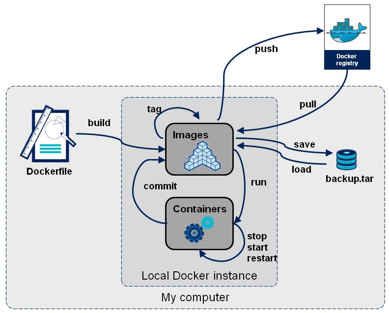 Docker从入门到精通，看这一篇就够了