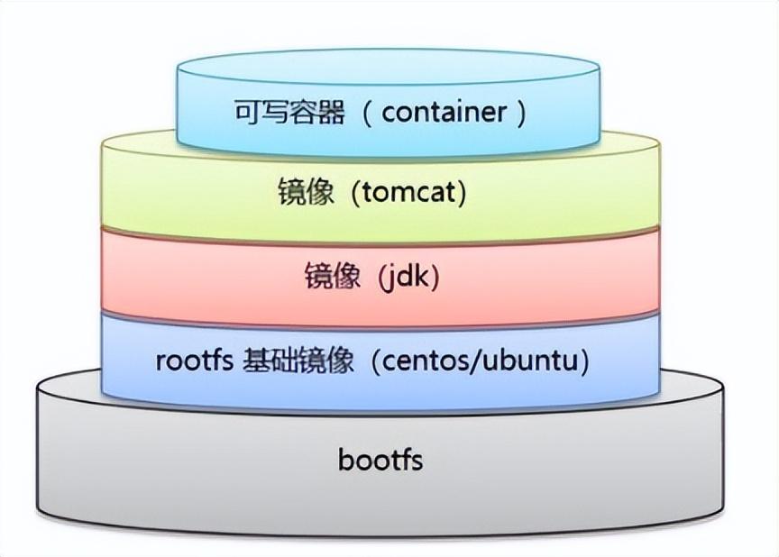 Docker从入门到精通，看这一篇就够了