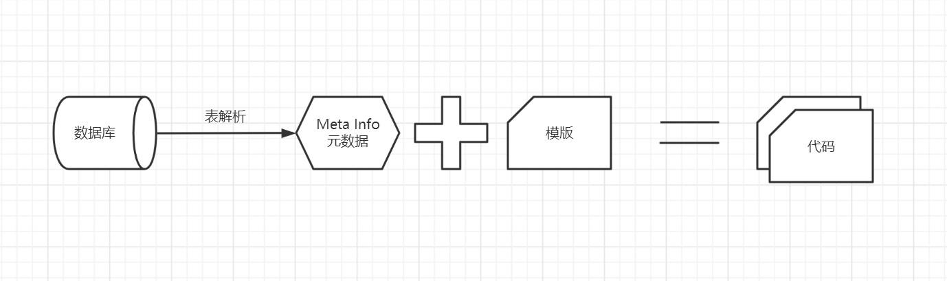 自定义代码生成器（上）