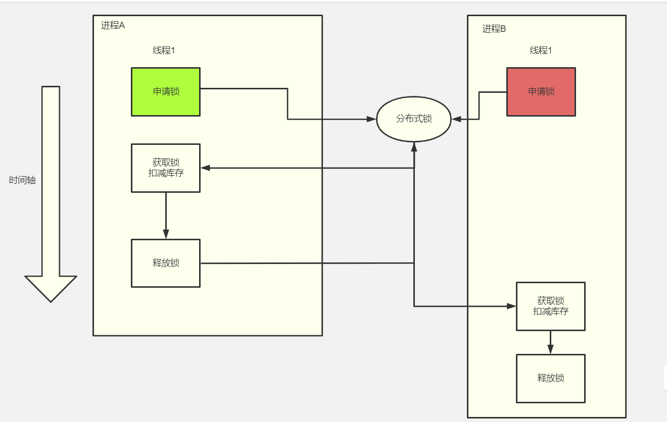 Java教程：如何深入理解Redis分布式锁？