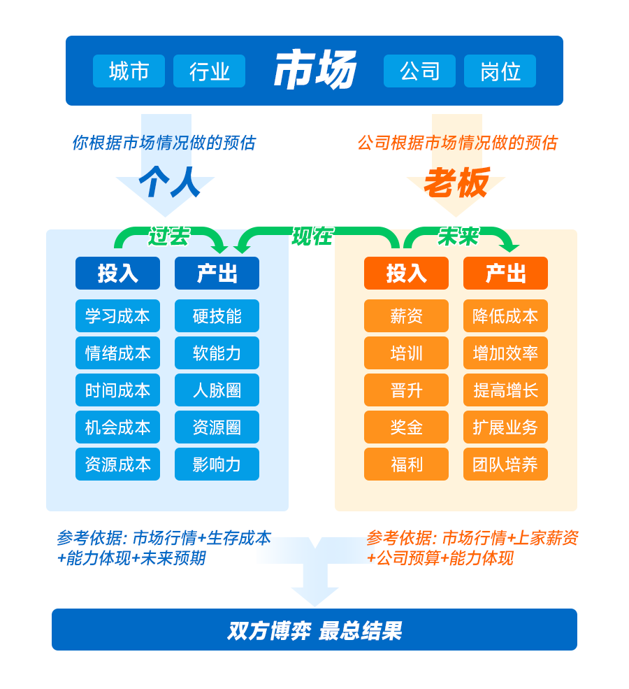 程序员要求涨薪50%！HR：他根本不值这个价