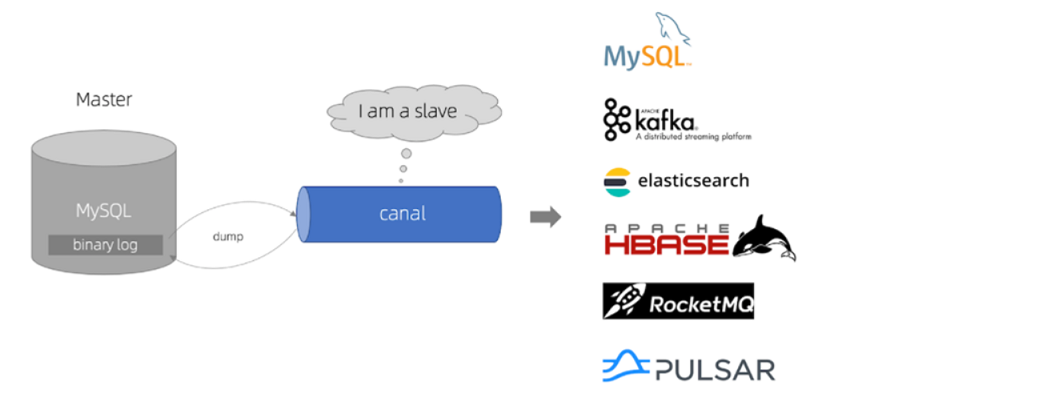 Java教程：Canal实现Mysql和ES数据同步