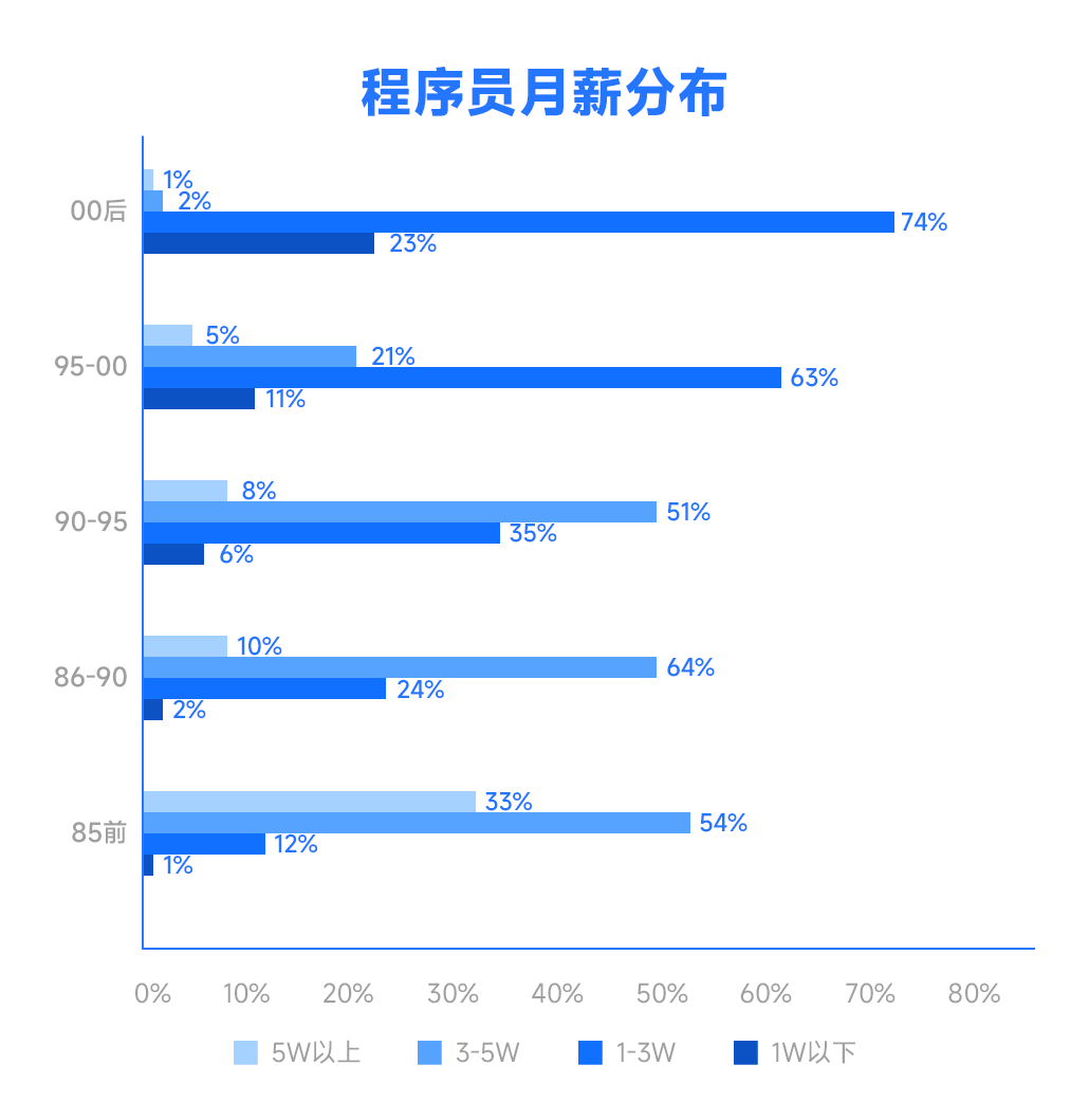 近8成本科毕业生起薪过万？程序员收入这么高？