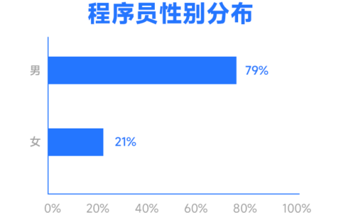 近8成本科毕业生起薪过万？程序员收入这么高？