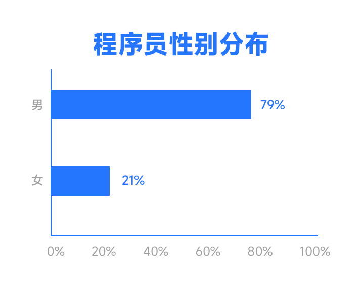 近8成本科毕业生起薪过万？程序员收入这么高？