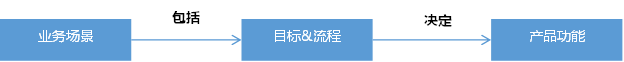 怎么画产品架构图？