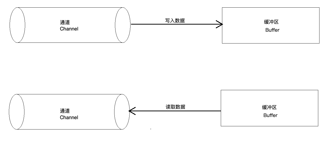 Java教程：NIO的基本用法