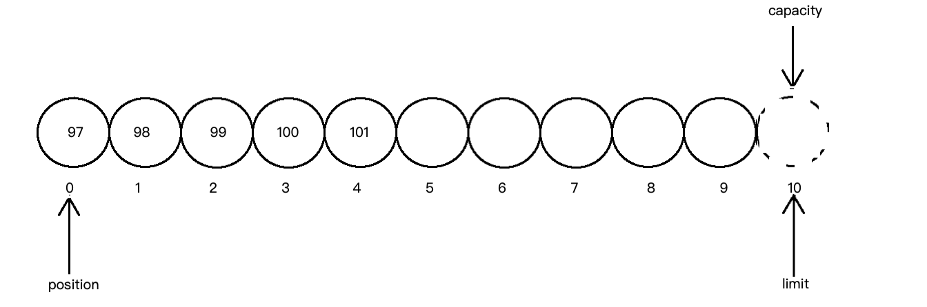 Java教程：NIO的基本用法