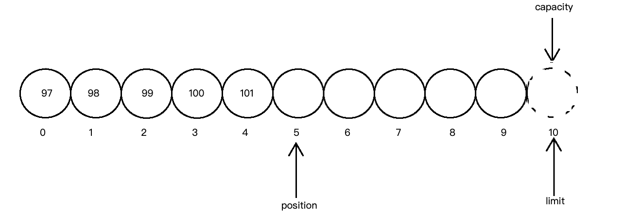 Java教程：NIO的基本用法