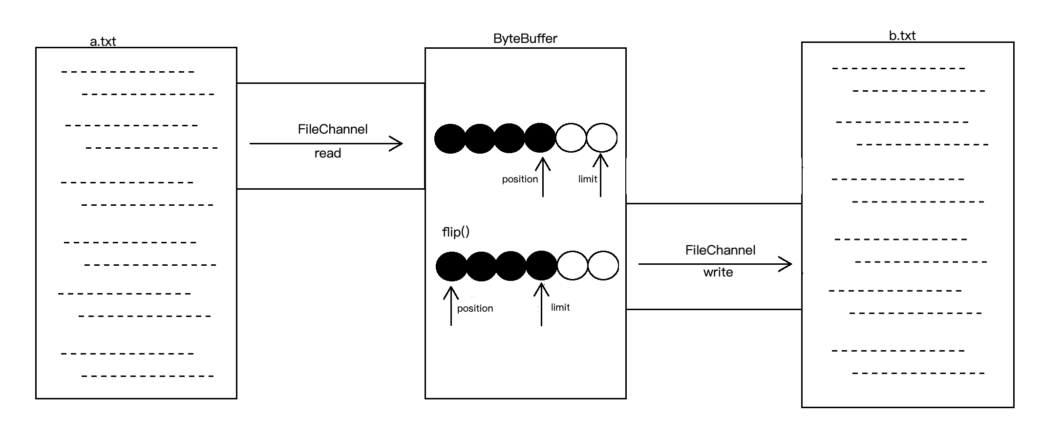 Java教程：NIO的基本用法