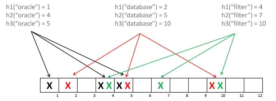 Java教程：防缓存穿透利器-布隆滤器(BloomFilter)